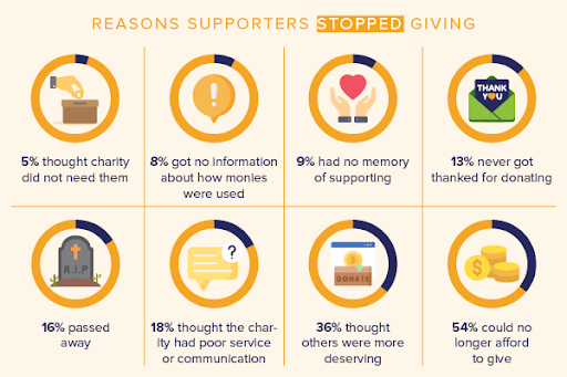 List of common reasons why donors stop giving (explored within the sections below)