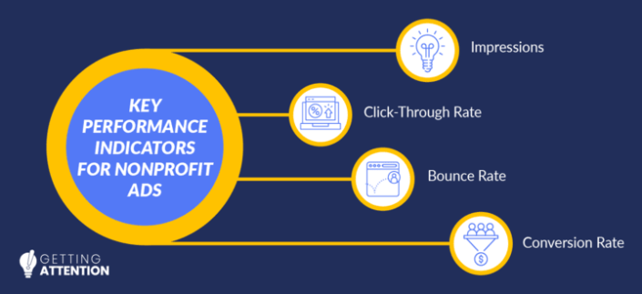 Key performance indicators for ads are listed: impressions, click-through rate, bounce rate, and conversion rate.