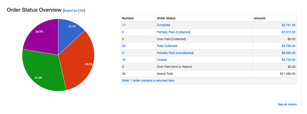 A SchoolAuction.net order status report showing a breakdown of paid, unpaid, and collected orders